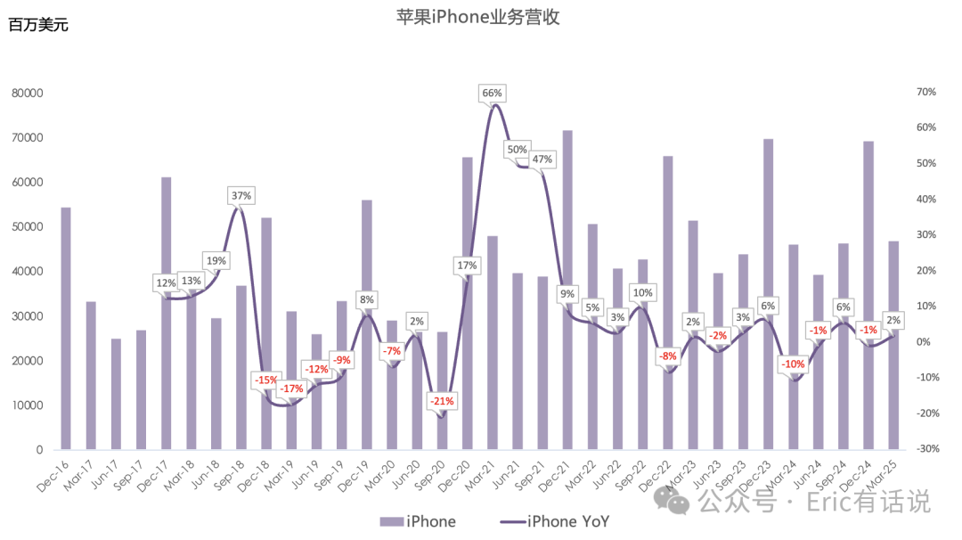 苹果FY25Q2财报一览：大中华区营收连续7个季度下滑；Services指引不及预期