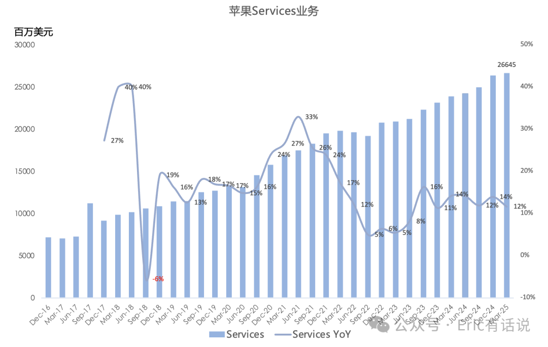 苹果FY25Q2财报一览：大中华区营收连续7个季度下滑；Services指引不及预期