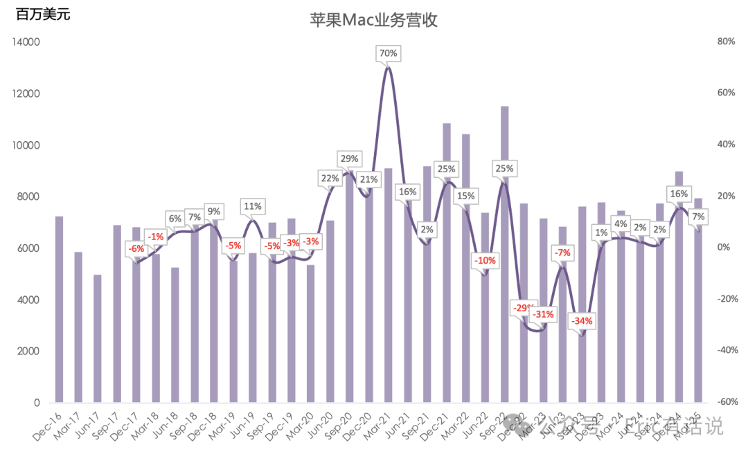 苹果FY25Q2财报一览：大中华区营收连续7个季度下滑；Services指引不及预期