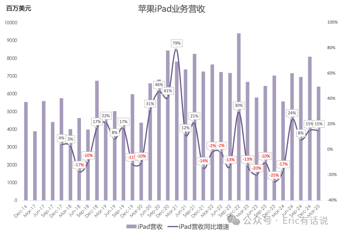 苹果FY25Q2财报一览：大中华区营收连续7个季度下滑；Services指引不及预期