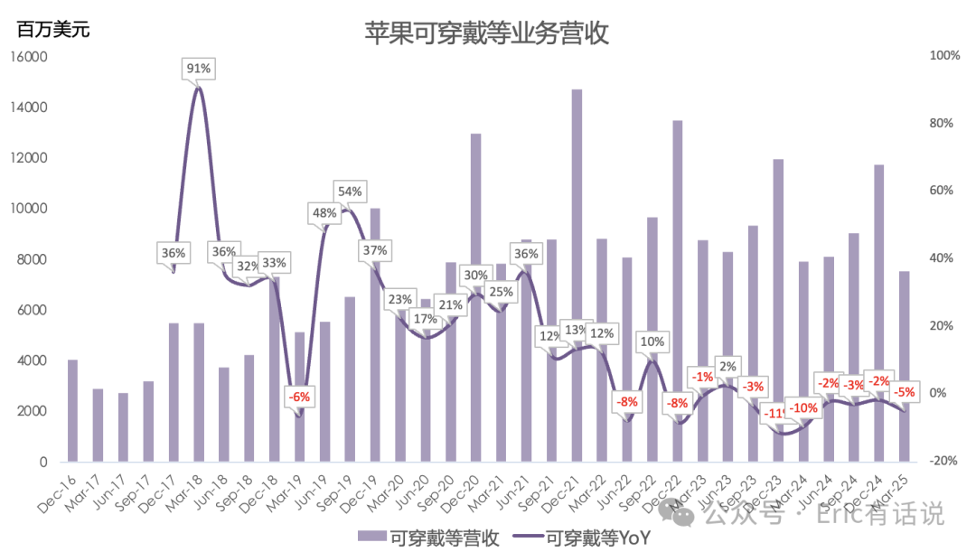 苹果FY25Q2财报一览：大中华区营收连续7个季度下滑；Services指引不及预期