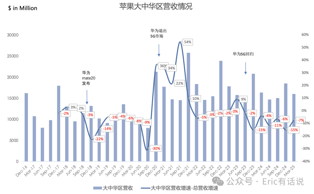 苹果FY25Q2财报一览：大中华区营收连续7个季度下滑；Services指引不及预期