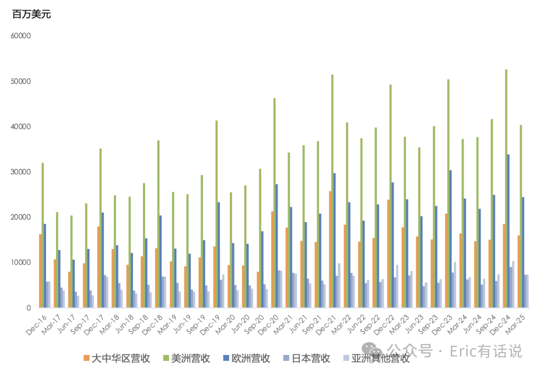 苹果FY25Q2财报一览：大中华区营收连续7个季度下滑；Services指引不及预期