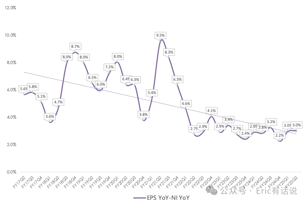 苹果FY25Q2财报一览：大中华区营收连续7个季度下滑；Services指引不及预期