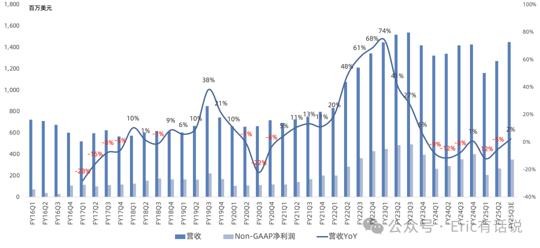 迈威尔Q2财报一览：传统业务终迎复苏，AI业务加速增长