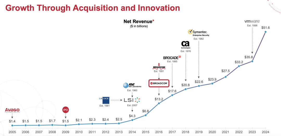 博通FY25Q2财报一览：AI网络芯片爆发、ASIC乏力但下季度增速回升，非AI业务触底缓慢复苏