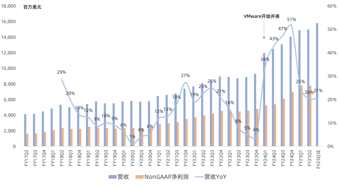 博通FY25Q2财报一览:AI网络芯片爆发、ASIC乏力但下季度增速回升,非AI业务触底缓慢复苏