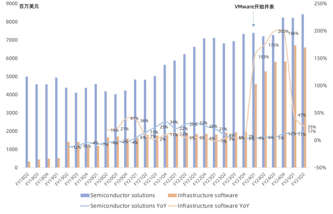 博通FY25Q2财报一览:AI网络芯片爆发、ASIC乏力但下季度增速回升,非AI业务触底缓慢复苏
