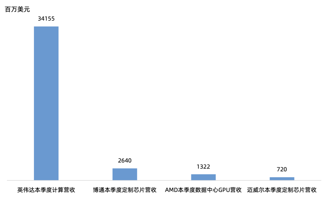 博通FY25Q2财报一览：AI网络芯片爆发、ASIC乏力但下季度增速回升，非AI业务触底缓慢复苏