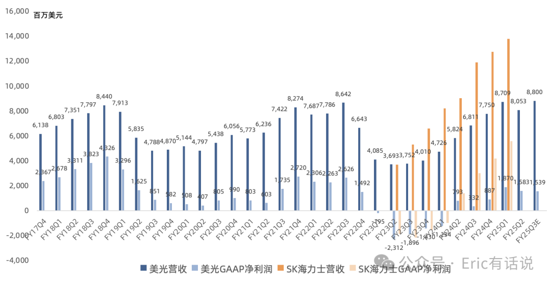 美光FY25Q2财报一览：HBM季度营收突破10亿美元大关，数据中心SSD、消费电子疲软