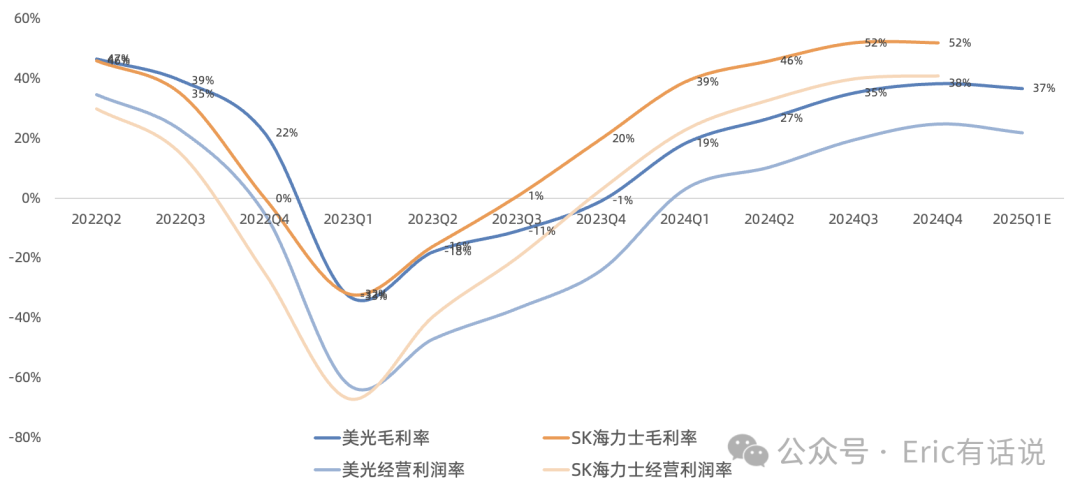 美光FY25Q2财报一览：HBM季度营收突破10亿美元大关，数据中心SSD、消费电子疲软