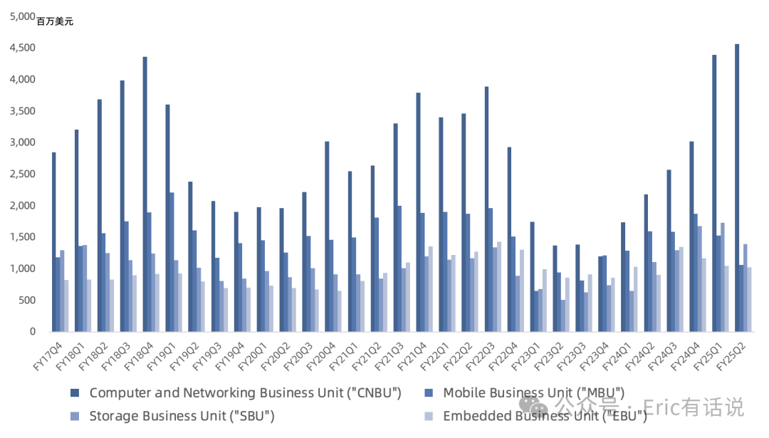 美光FY25Q2财报一览：HBM季度营收突破10亿美元大关，数据中心SSD、消费电子疲软