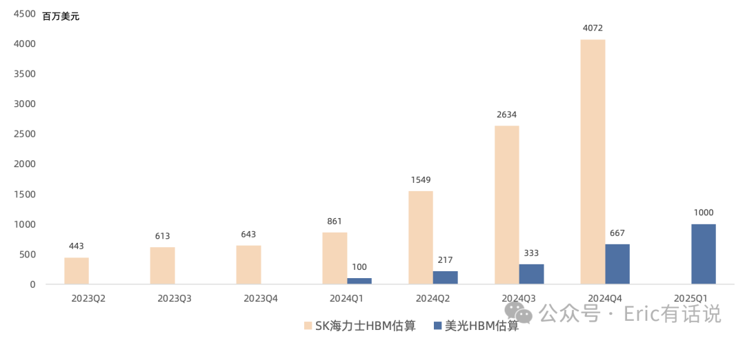 美光FY25Q2财报一览：HBM季度营收突破10亿美元大关，数据中心SSD、消费电子疲软