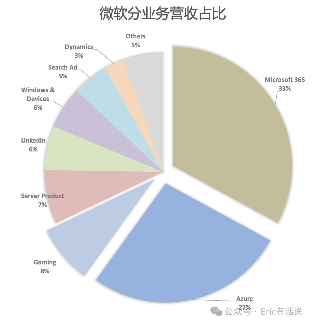 微软FY25Q3财报一览：Azure增速超预期，AI需求加快，下半年仍存在算力缺口