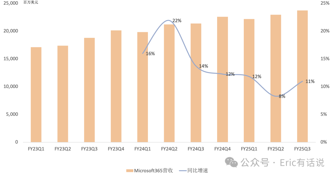 微软FY25Q3财报一览：Azure增速超预期，AI需求加快，下半年仍存在算力缺口