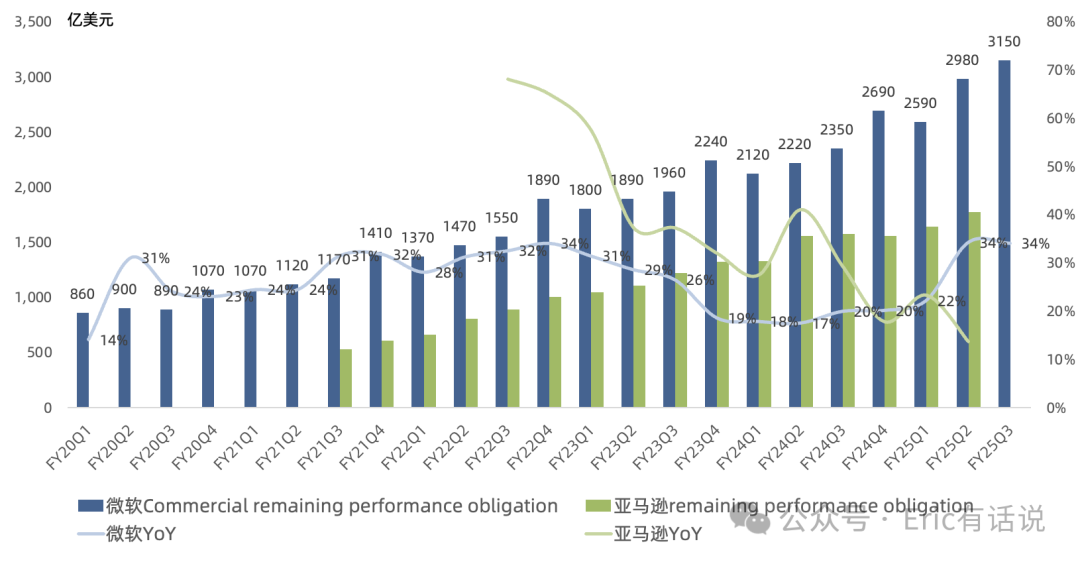 微软FY25Q3财报一览：Azure增速超预期，AI需求加快，下半年仍存在算力缺口