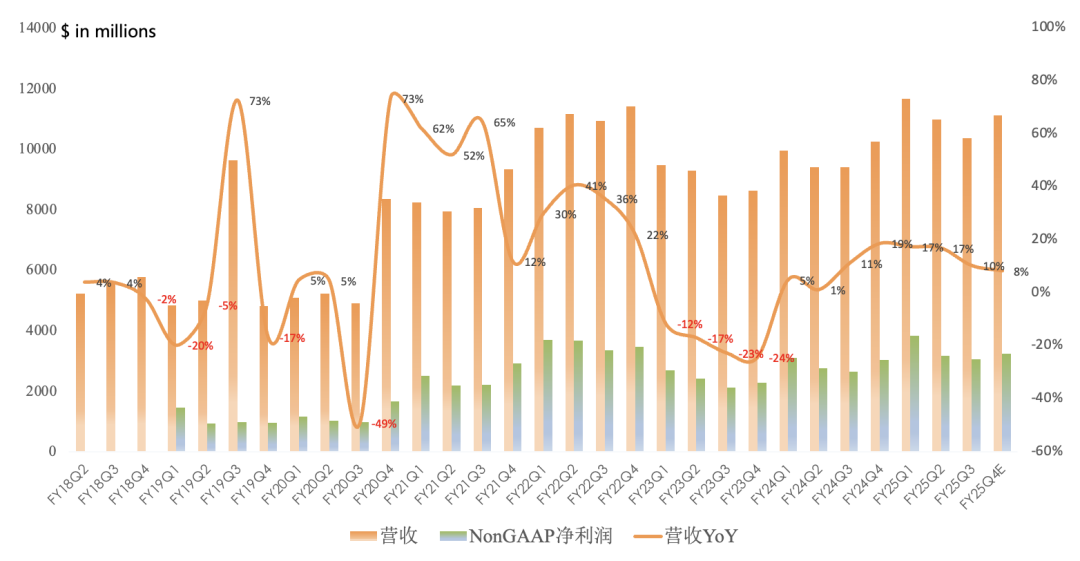 高通FY25Q3财报一览:业务增速全面放缓,目标FY28进军数据中心