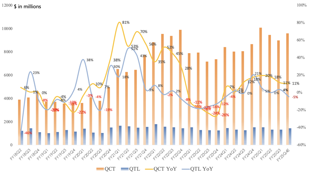高通FY25Q3财报一览:业务增速全面放缓,目标FY28进军数据中心