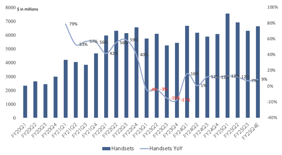 高通FY25Q3财报一览:业务增速全面放缓,目标FY28进军数据中心