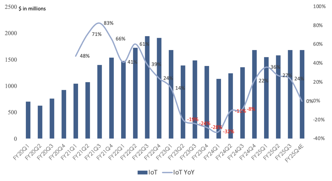 高通FY25Q3财报一览:业务增速全面放缓,目标FY28进军数据中心