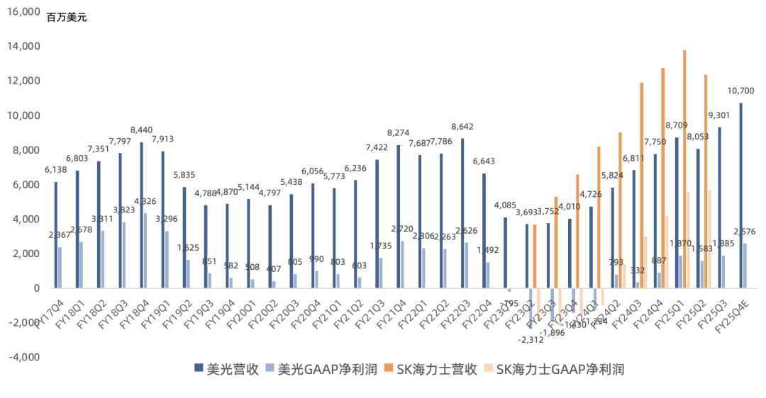美光FY25Q3财报一览：HBM助力DRAM高歌猛进，NAND利润恶化；手机、工业回暖