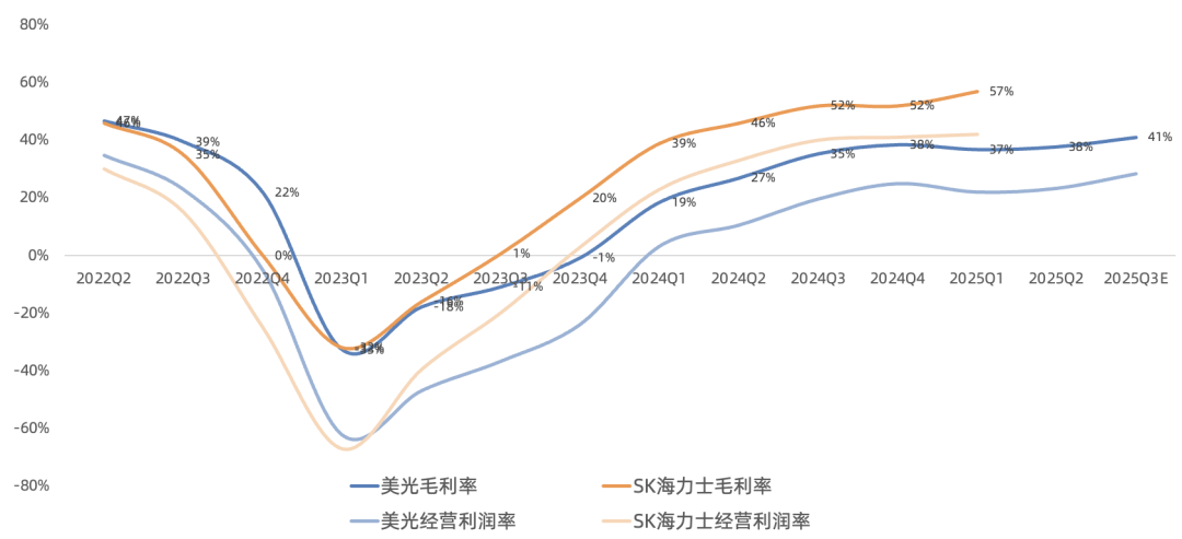 美光FY25Q3财报一览：HBM助力DRAM高歌猛进，NAND利润恶化；手机、工业回暖