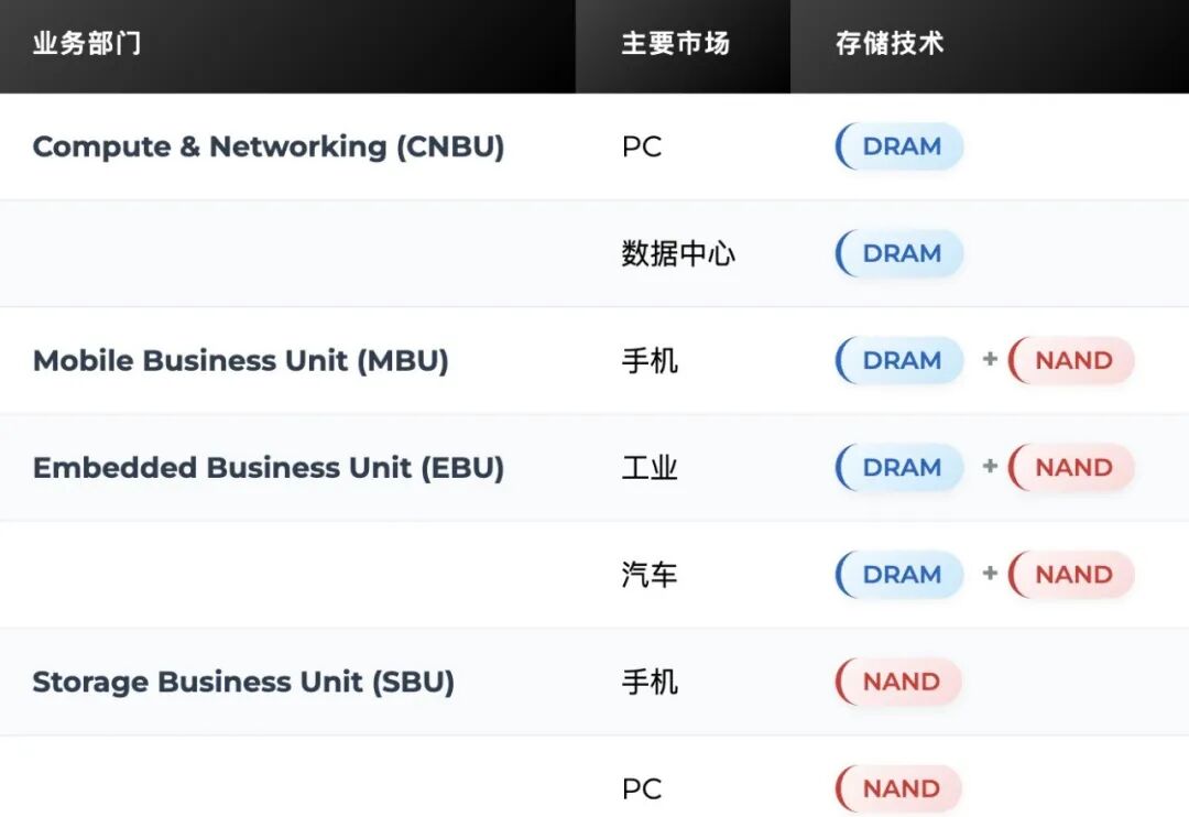 美光FY25Q3财报一览：HBM助力DRAM高歌猛进，NAND利润恶化；手机、工业回暖