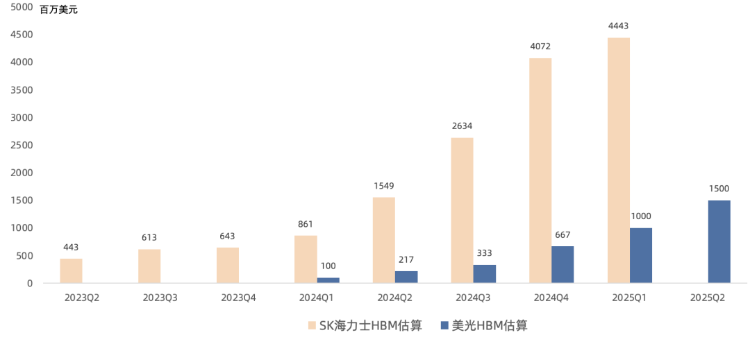 美光FY25Q3财报一览：HBM助力DRAM高歌猛进，NAND利润恶化；手机、工业回暖