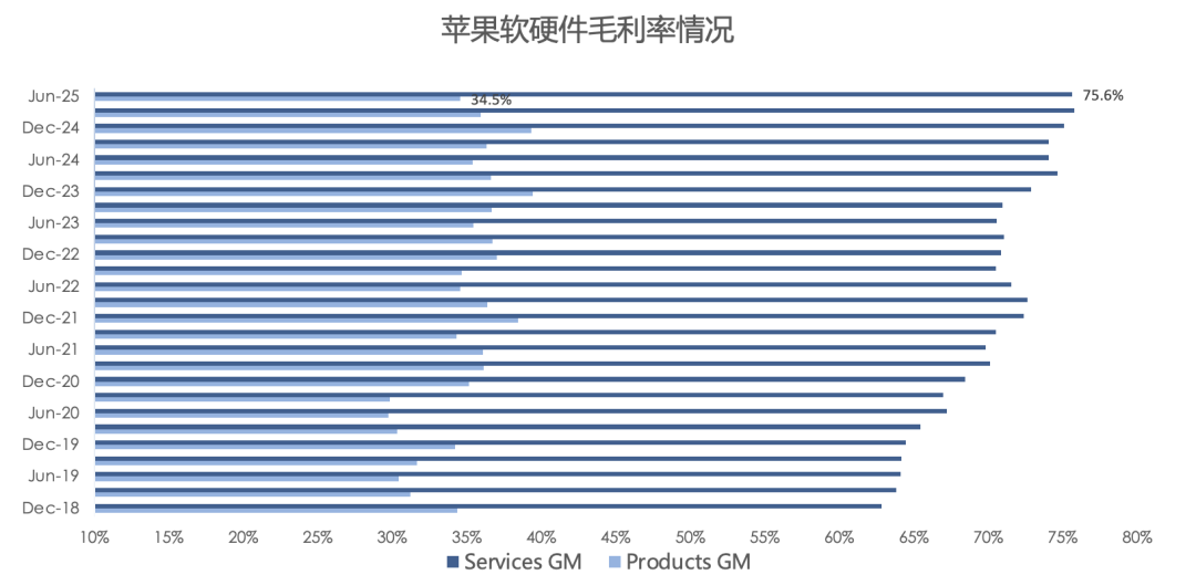 苹果FY25Q3财报一览：iPhone时隔2年多重返两位数增长，大中华区增速连续8个季度跑输均值