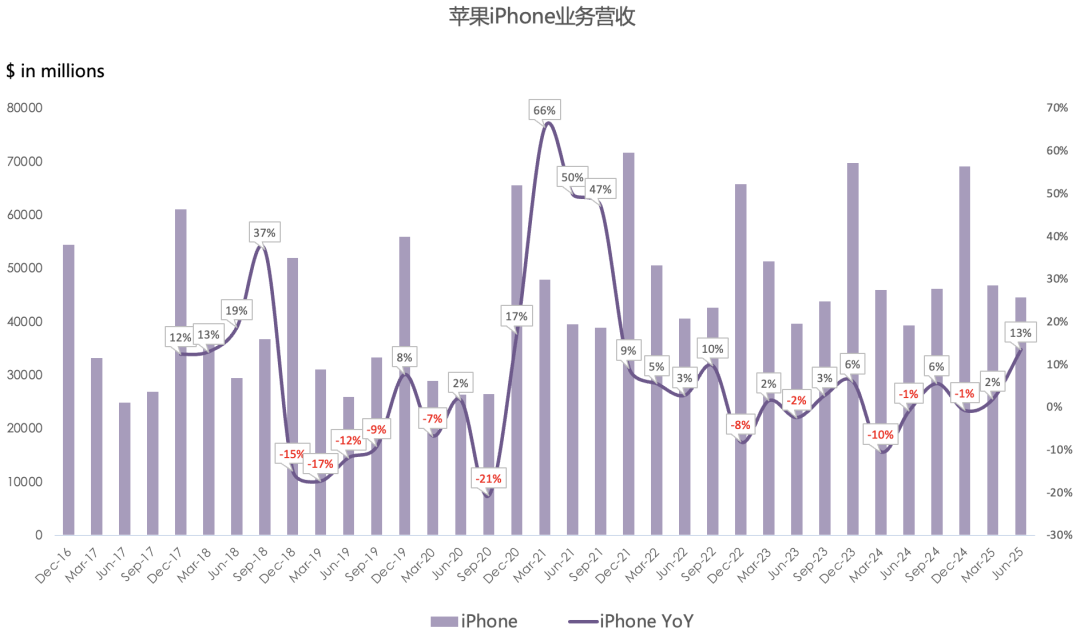 苹果FY25Q3财报一览：iPhone时隔2年多重返两位数增长，大中华区增速连续8个季度跑输均值