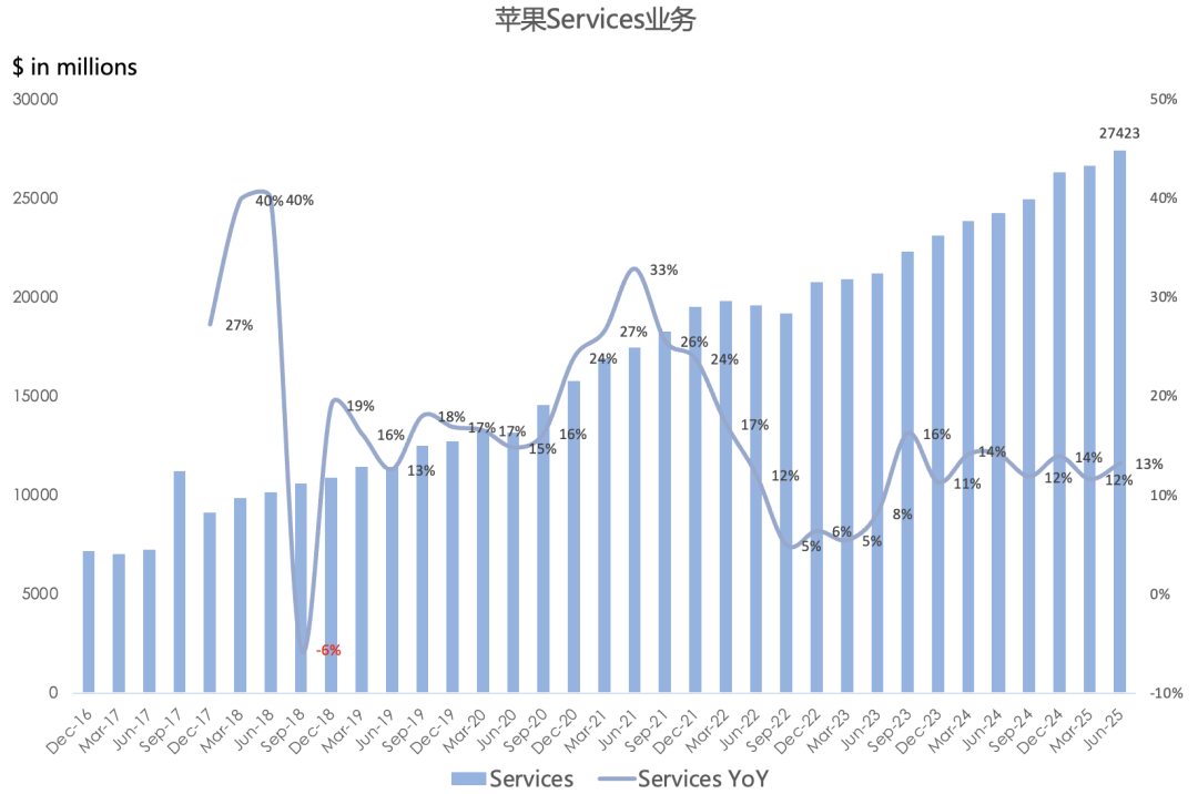 苹果FY25Q3财报一览：iPhone时隔2年多重返两位数增长，大中华区增速连续8个季度跑输均值