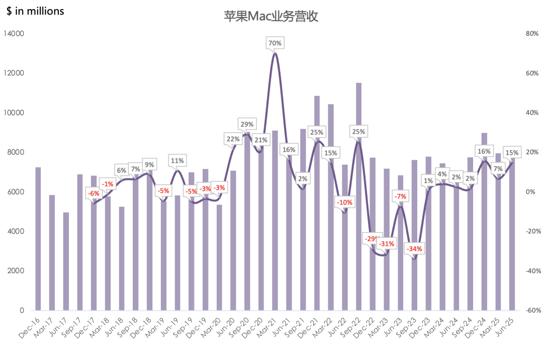 苹果FY25Q3财报一览：iPhone时隔2年多重返两位数增长，大中华区增速连续8个季度跑输均值