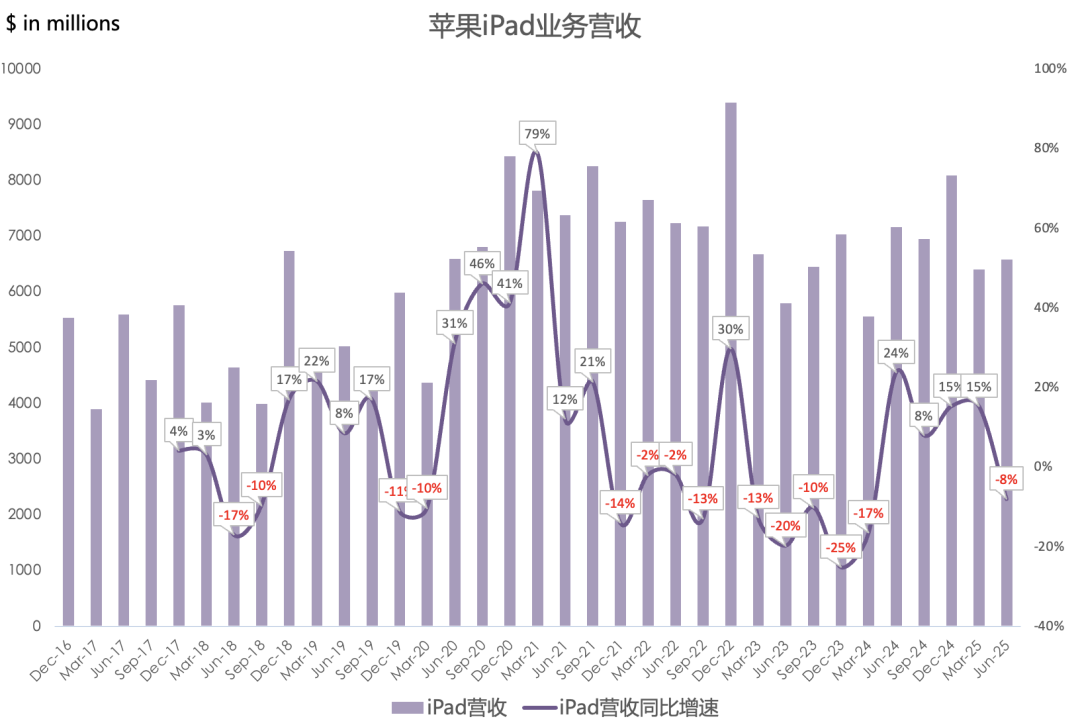 苹果FY25Q3财报一览：iPhone时隔2年多重返两位数增长，大中华区增速连续8个季度跑输均值