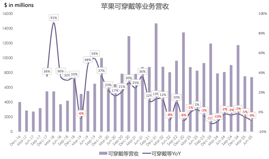 苹果FY25Q3财报一览：iPhone时隔2年多重返两位数增长，大中华区增速连续8个季度跑输均值