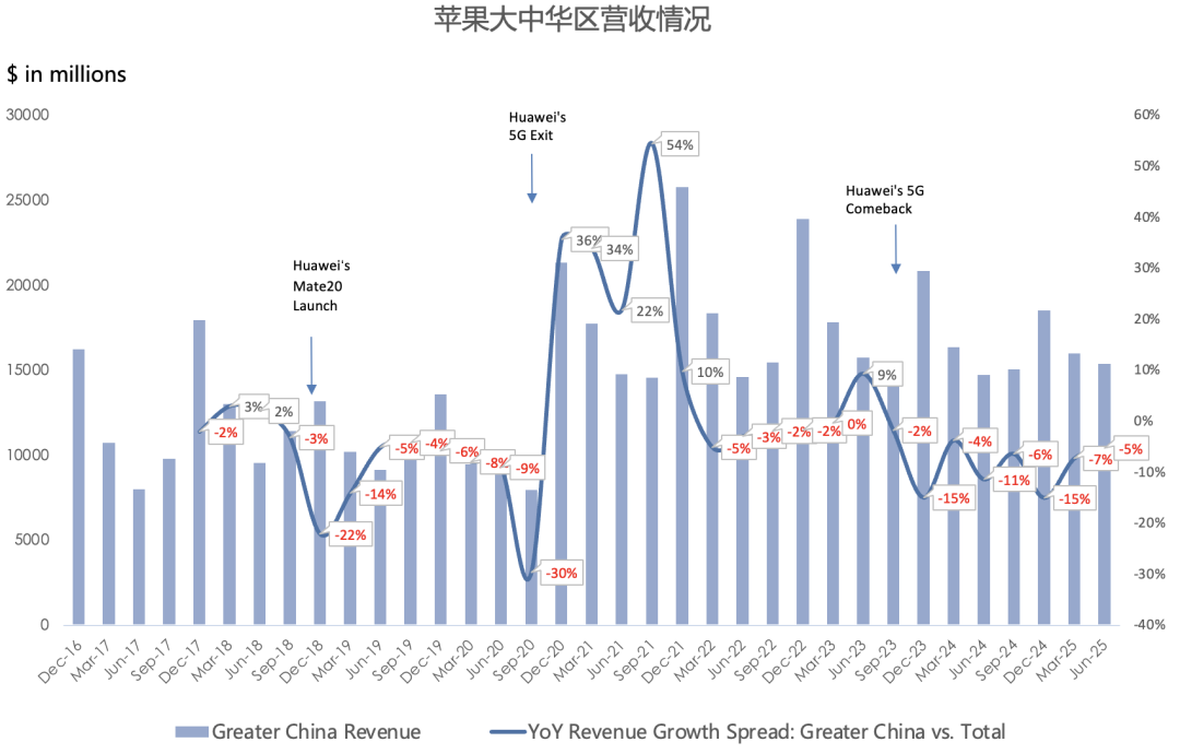 苹果FY25Q3财报一览：iPhone时隔2年多重返两位数增长，大中华区增速连续8个季度跑输均值