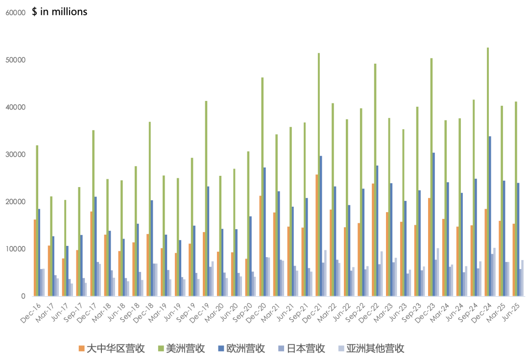 苹果FY25Q3财报一览：iPhone时隔2年多重返两位数增长，大中华区增速连续8个季度跑输均值