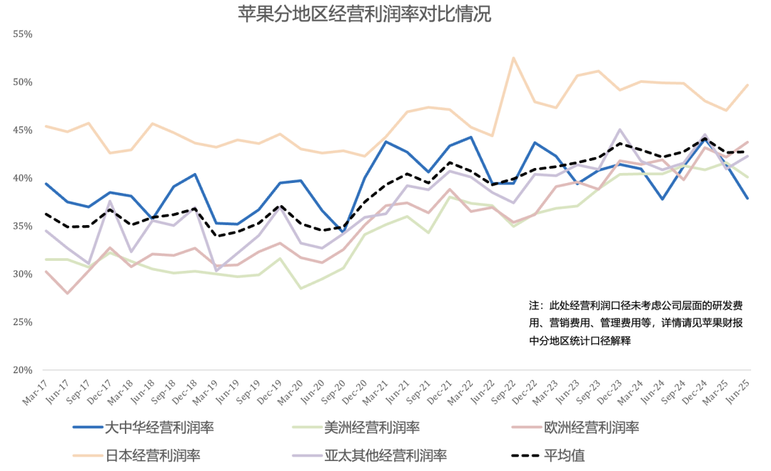 苹果FY25Q3财报一览：iPhone时隔2年多重返两位数增长，大中华区增速连续8个季度跑输均值