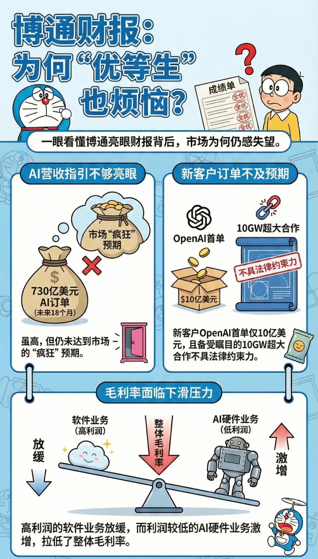 博通FY25Q4财报一览：AI在手订单730亿美元，毛利率下行指引令市场担忧