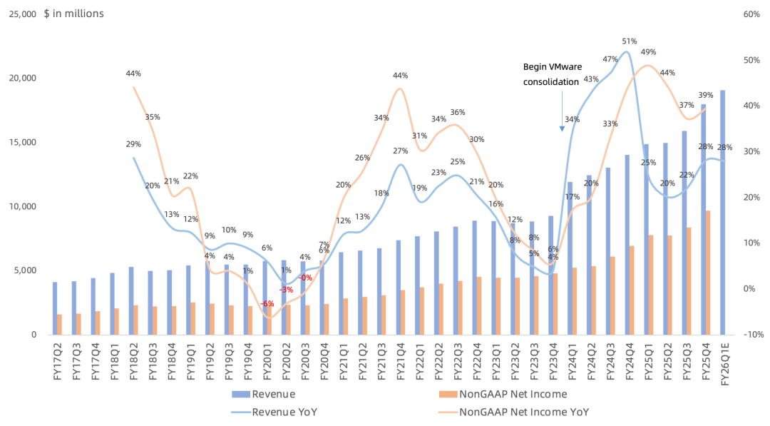 博通FY25Q4财报一览：AI在手订单730亿美元，毛利率下行指引令市场担忧