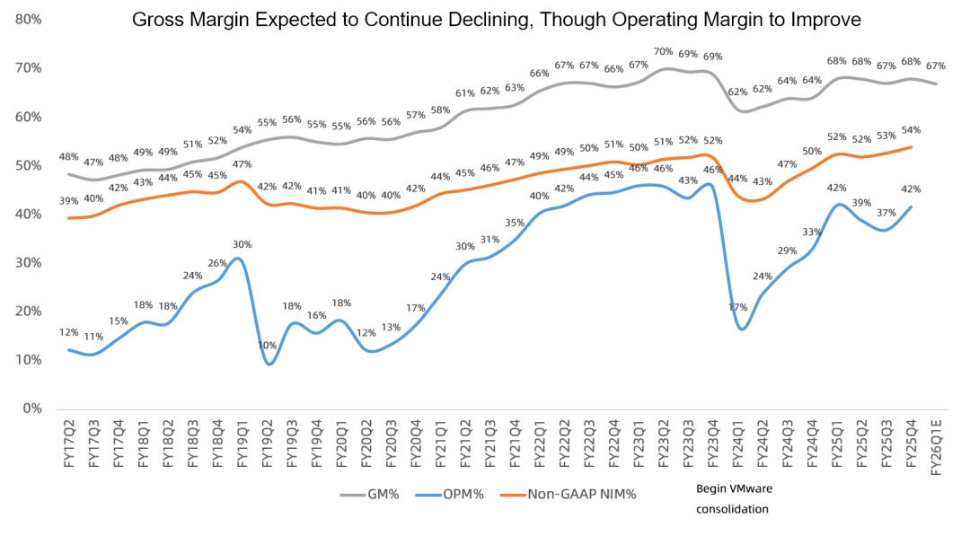 博通FY25Q4财报一览：AI在手订单730亿美元，毛利率下行指引令市场担忧