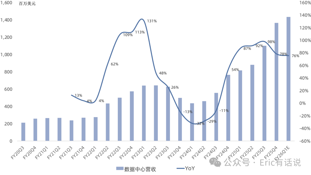 迈威尔Q4财报一览：数据中心占比再创新高，光电产品、custom silicon各占一半