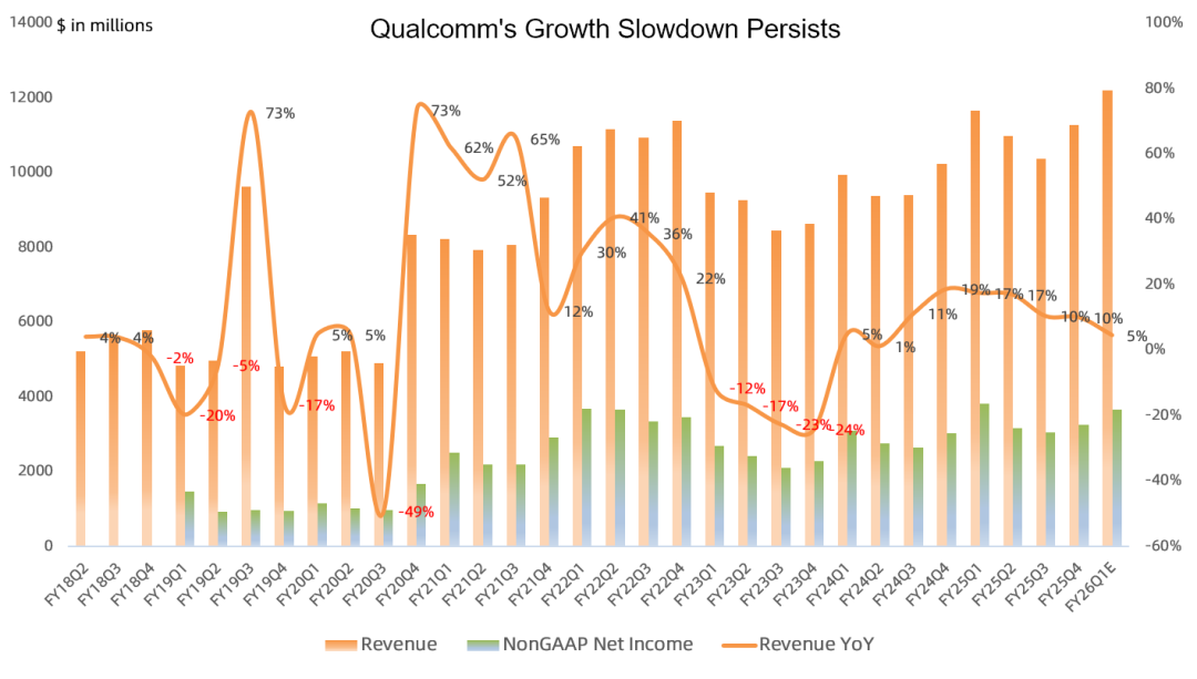 高通FY25Q4财报一览:所有业务面临增长瓶颈,目标FY27数据中心贡献可观收入
