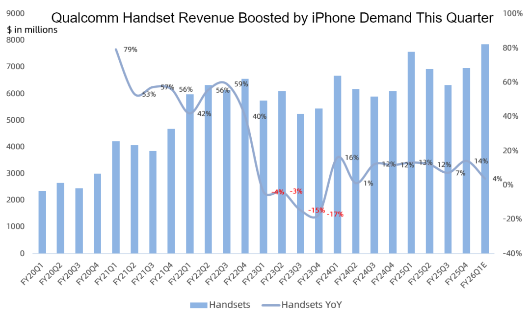 高通FY25Q4财报一览:所有业务面临增长瓶颈,目标FY27数据中心贡献可观收入