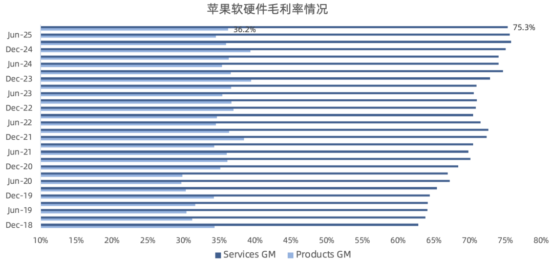 苹果FY25Q4财报一览：Services各条线加速增长，iPhone助力公司下季度重返两位数增长