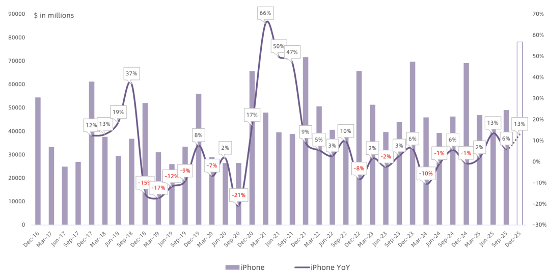 苹果FY25Q4财报一览：Services各条线加速增长，iPhone助力公司下季度重返两位数增长