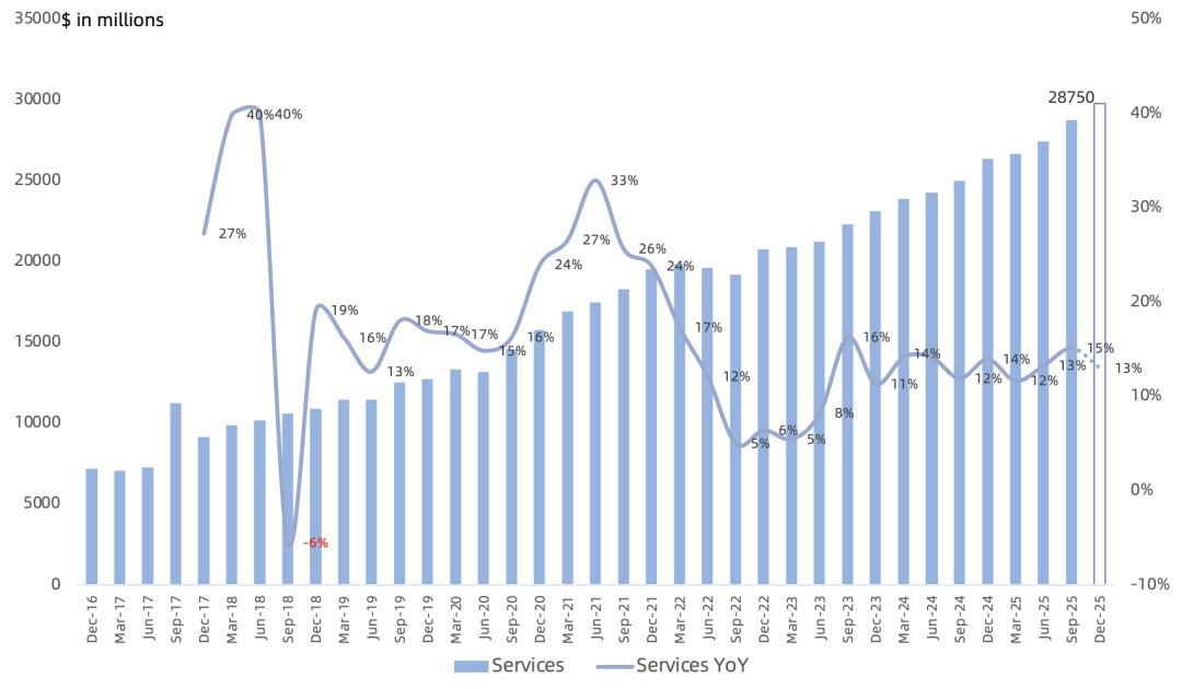 苹果FY25Q4财报一览：Services各条线加速增长，iPhone助力公司下季度重返两位数增长