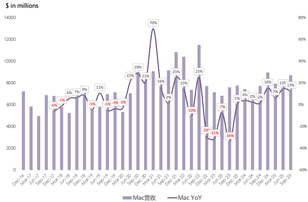 苹果FY25Q4财报一览：Services各条线加速增长，iPhone助力公司下季度重返两位数增长