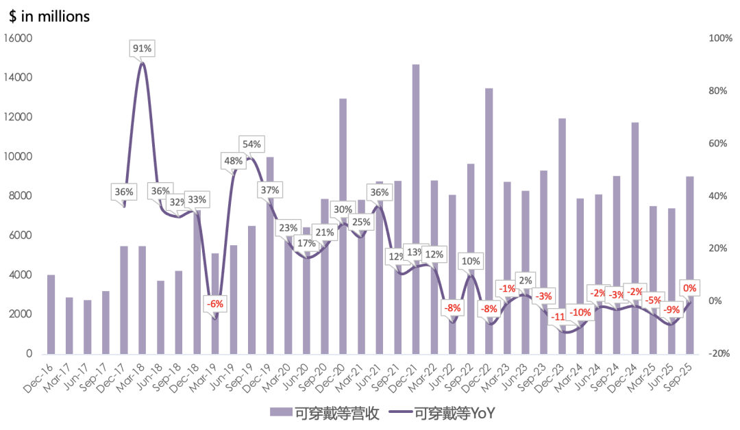 苹果FY25Q4财报一览：Services各条线加速增长，iPhone助力公司下季度重返两位数增长