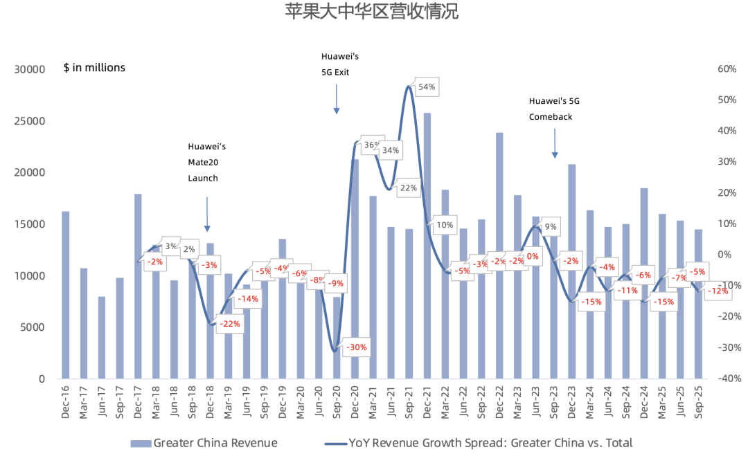 苹果FY25Q4财报一览：Services各条线加速增长，iPhone助力公司下季度重返两位数增长