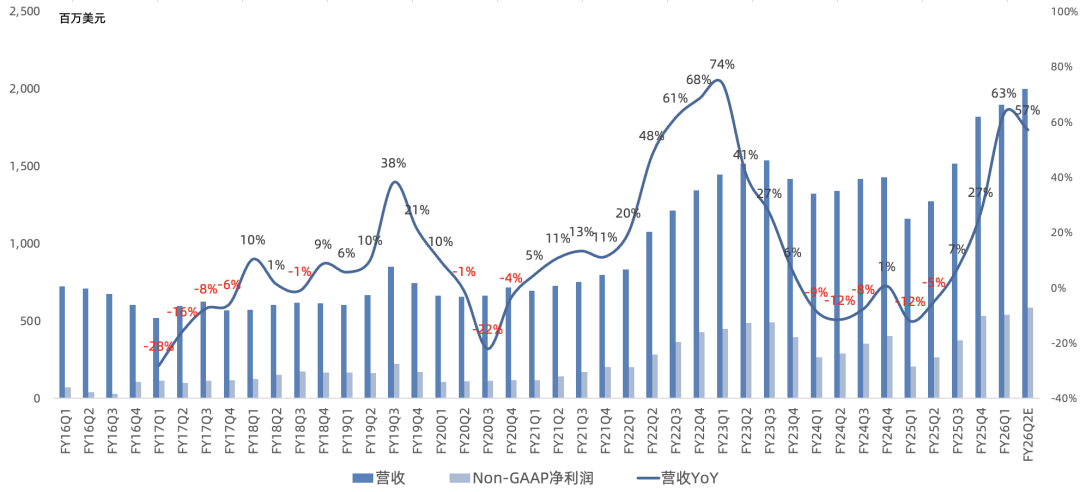 迈威尔Q1财报一览：数据中心营收占比76%，管理层仍未更新全年AI营收指引